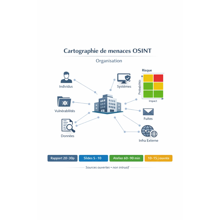 Cartographie de menaces OSINT organisation | Exposition & scénarios